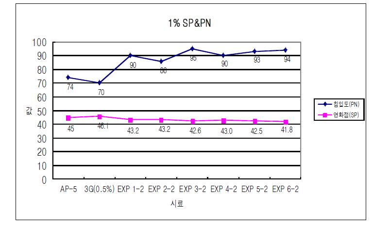 1.% 첨가제를 섞은 아스팔트 시료별 침입도와 연화점