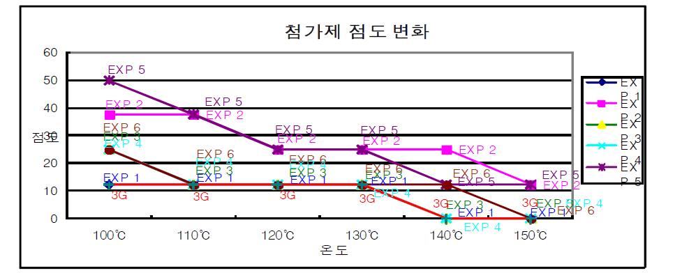 첨가제별 점도 변화