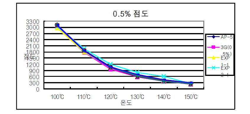 0.5% 첨가제를 섞었을 때 점도