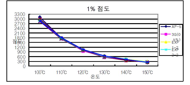 1% 첨가제를 석었을 때 점도