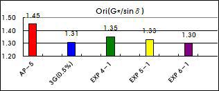 1차 Ori (G*/sinδ) 값 비교(64 ℃)