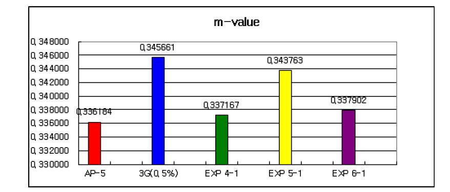 1차 저온(-12 ℃) m-value 값