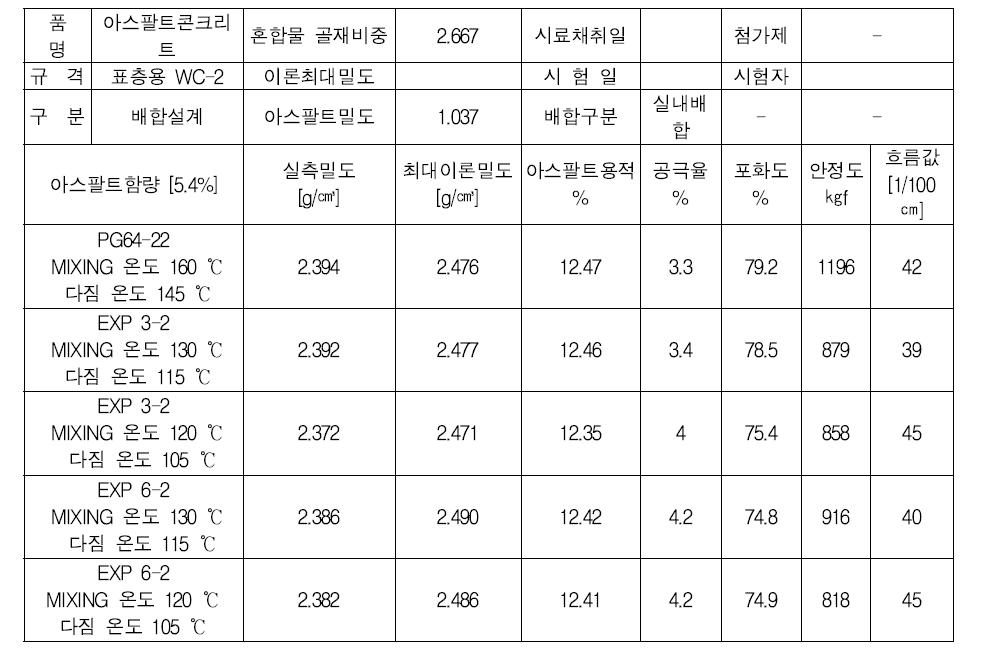 1차 혼합물의 다짐시험 결과