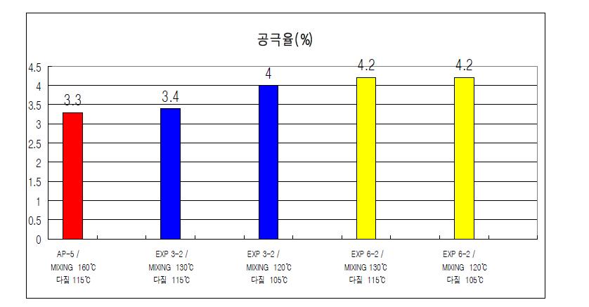 1차 시료 혼합 온도 130 ℃ 다짐 온도 115 ℃,혼합 온도 120 ℃ 다짐 온도 105 ℃ 공극율 비교