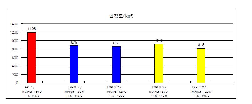 1차 시료 혼합 온도 130 ℃ 다짐 온도 115 ℃, 혼합 온도 120 ℃ 다짐 온도 105 ℃ 안정도(kgf) 비교