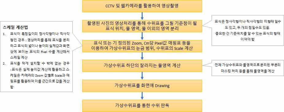 가상수위표를 이용한 수위측정 방식의 작업 흐름도