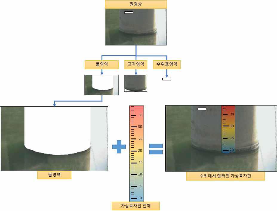 원영상과 가상 목자판의 합성방법