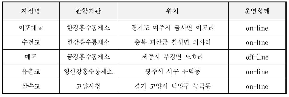 테스트베드 지점 정보