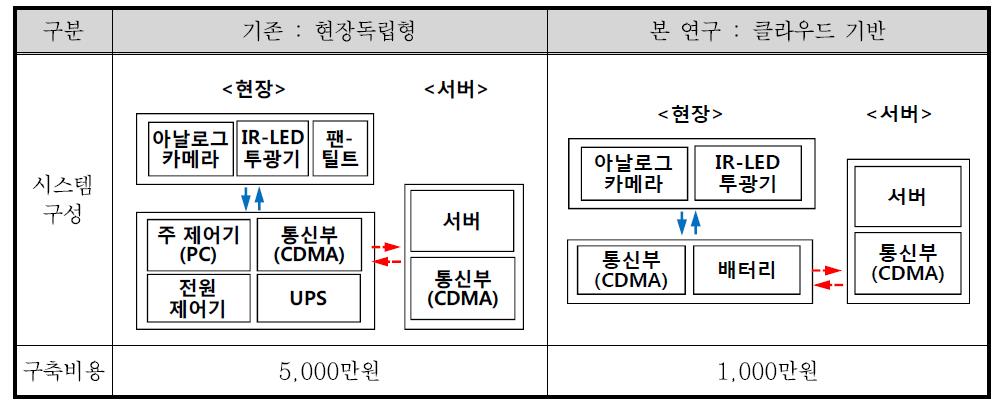 기존 영상수위계와 클라우드 RIVER EYE와의 시스템 비교