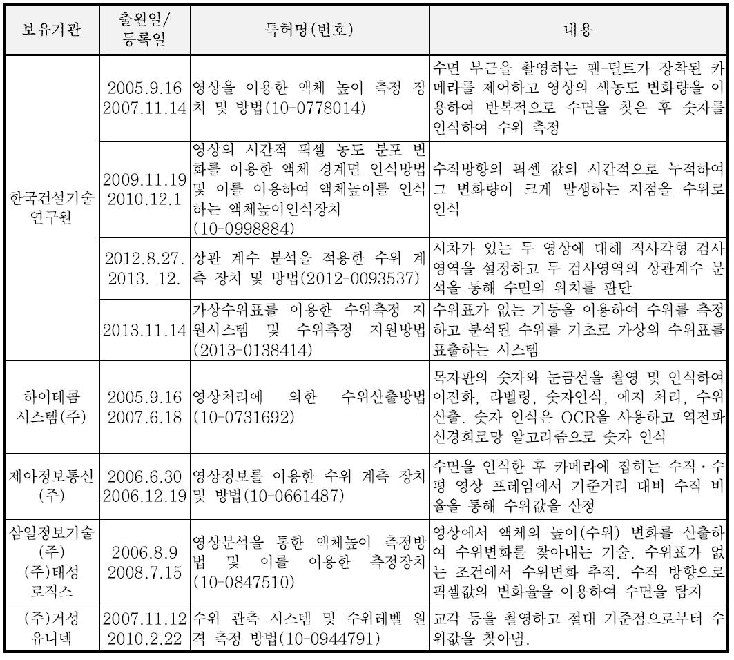 영상을 이용한 수위측정 관련 공개된 국내 특허