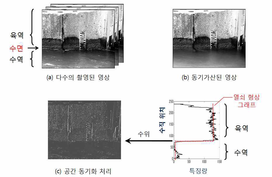 동기가산 영상을 이용한 수위 측정