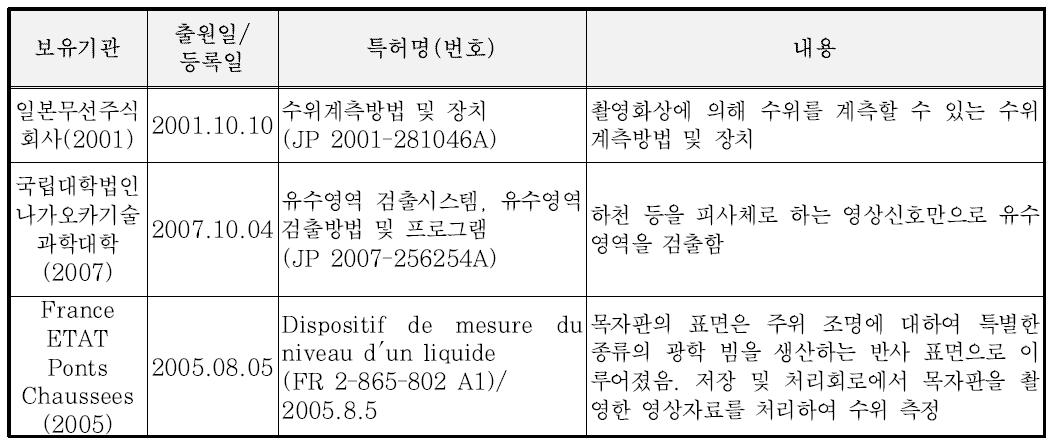 영상을 이용한 수위측정 관련 공개된 국외 특허