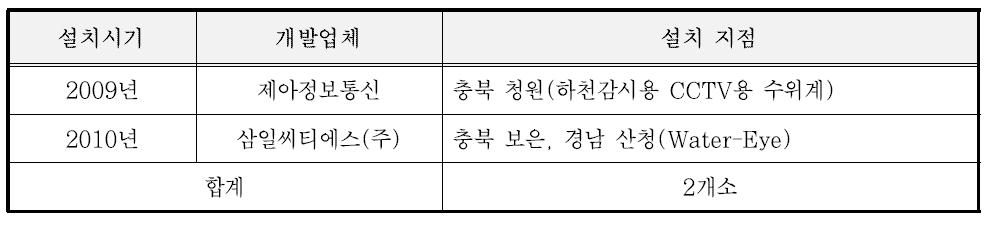 타기관 개발 영상수위계 설치 현황