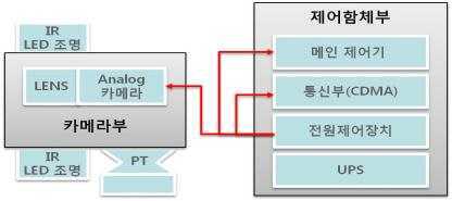 기존 영상수위계의 시스템 구성도