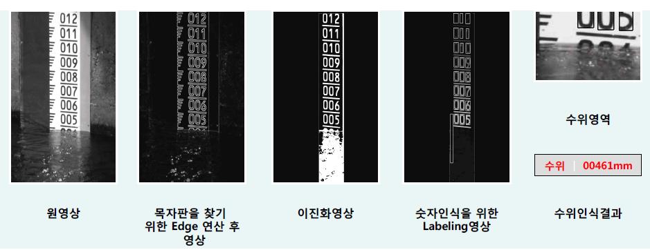 영상을 숫자로 인식하는 과정