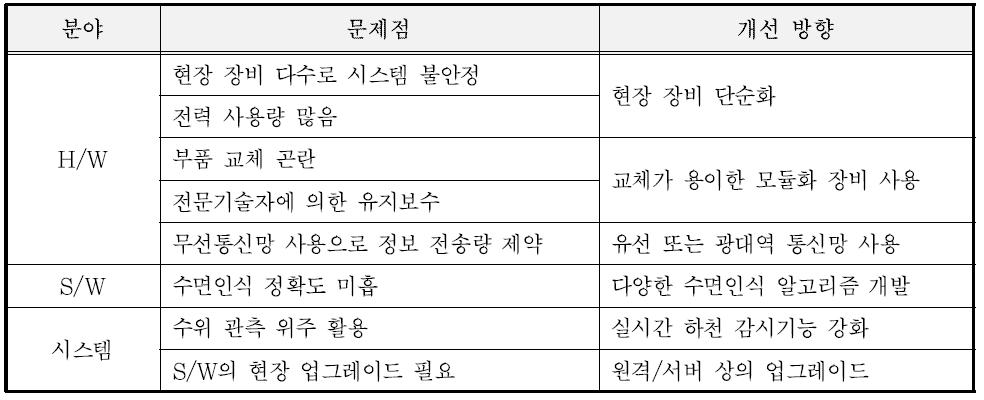 영상수위계 개선 방향