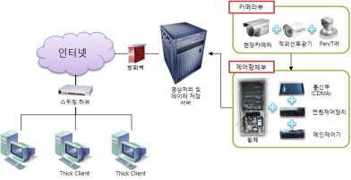 기존 영상수위계 시스템 구성도