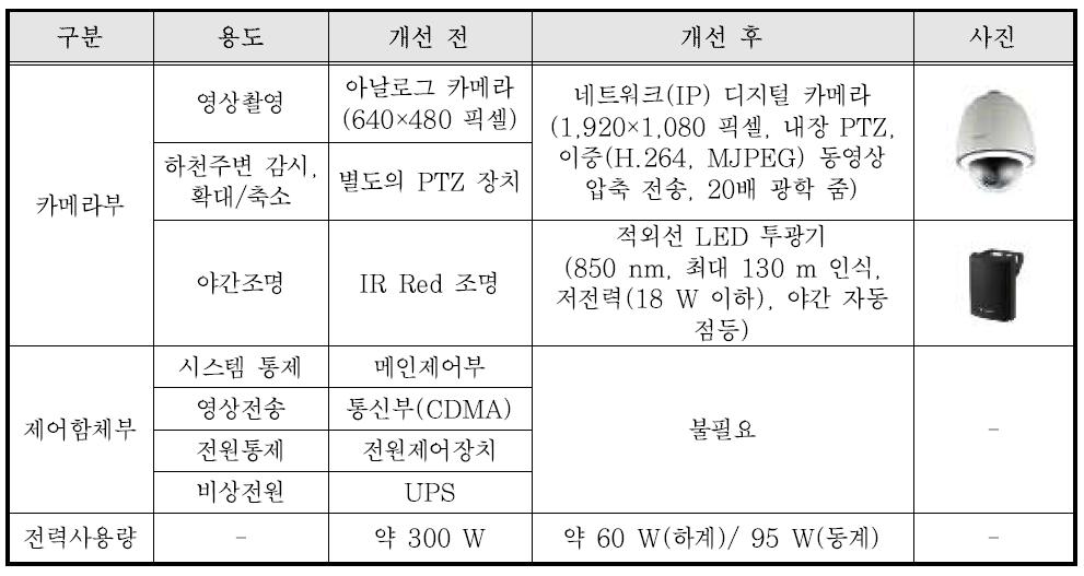 개선 전후 현장카메라 비교