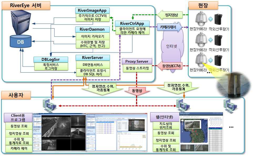 RIVER EYE 시스템(Ver. 2.0) 개념도