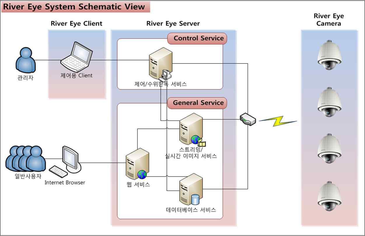 RIVER EYE 시스템 개념도