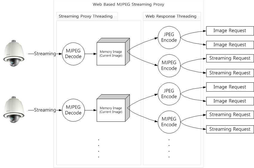 웹 기반 MJPEG 스트리밍 프록시 개념도