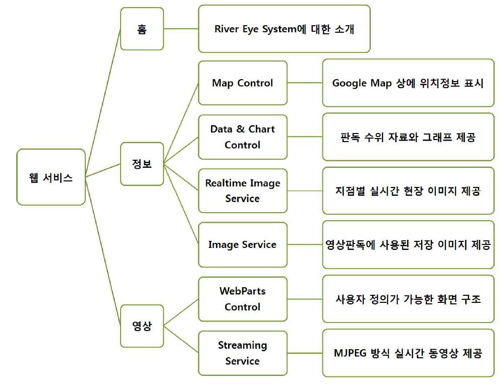 웹 서비스 내용