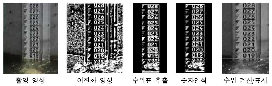 숫자인식 알고리즘의 수면인식 과정