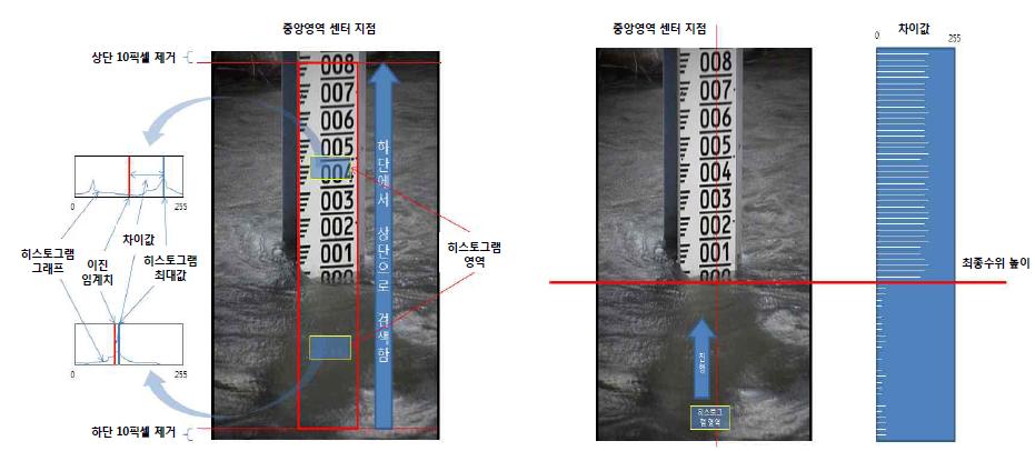 히스토그램을 통한 수면 구분