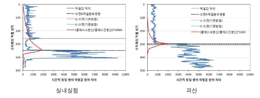 세 가지 방법의 수면 인식 결과 비교