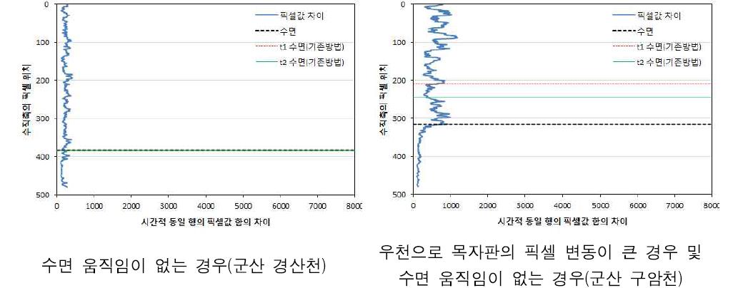 수면 움직임이 없어 수면 인식이 불가능한 사례