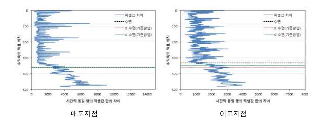 영상 흔들림으로 정확한 수면 인식이 어려운 사례