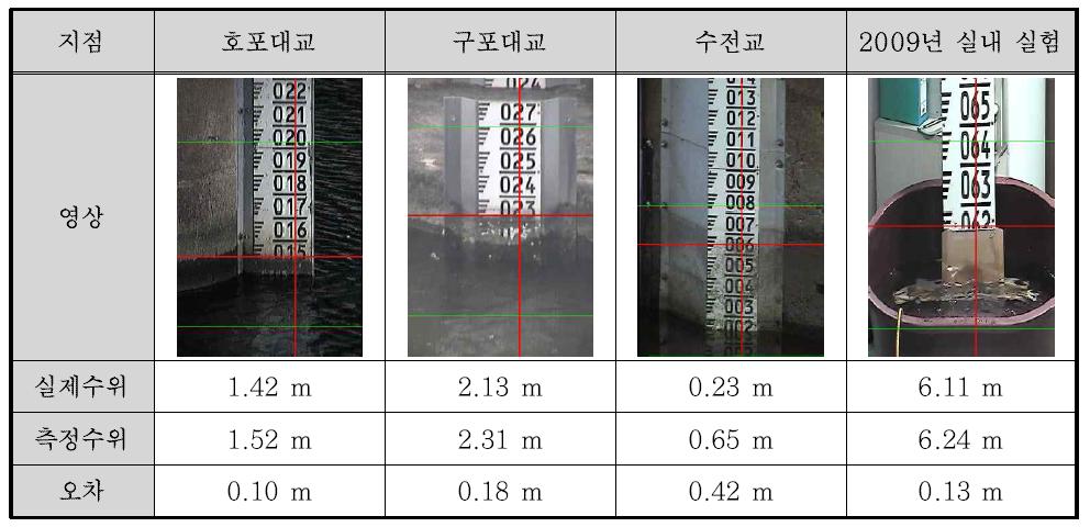 기존 영상수위계를 통한 수위측정 중 오측이 크게 발생하는 경우