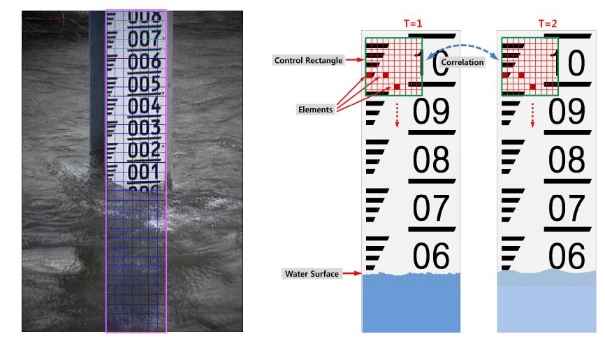 수위표 영역에 대한 픽셀 요소 개념(좌)과 직사각형 검사영역에 대한 상관계수 계산 개념