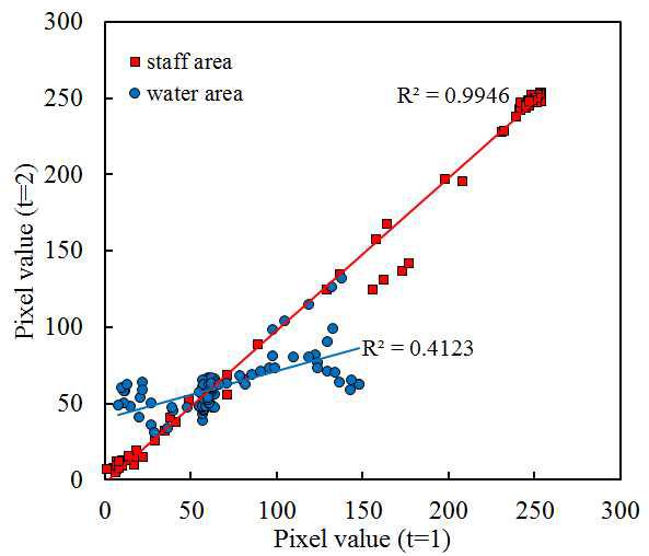 수위표 영역과 수면 영역의 상관계수 비교