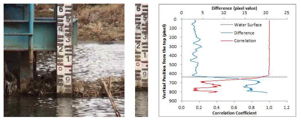 촬영된 수위표와 상관계수의 수직 분포(퇴계원 지점)