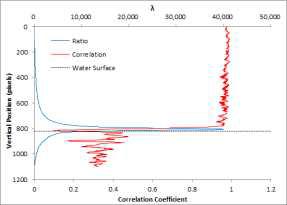 분산비(λ)와 상관계수의 수직 프로파일