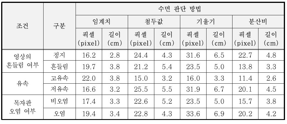 환경 조건에 따른 수면 판단의 오차 비교