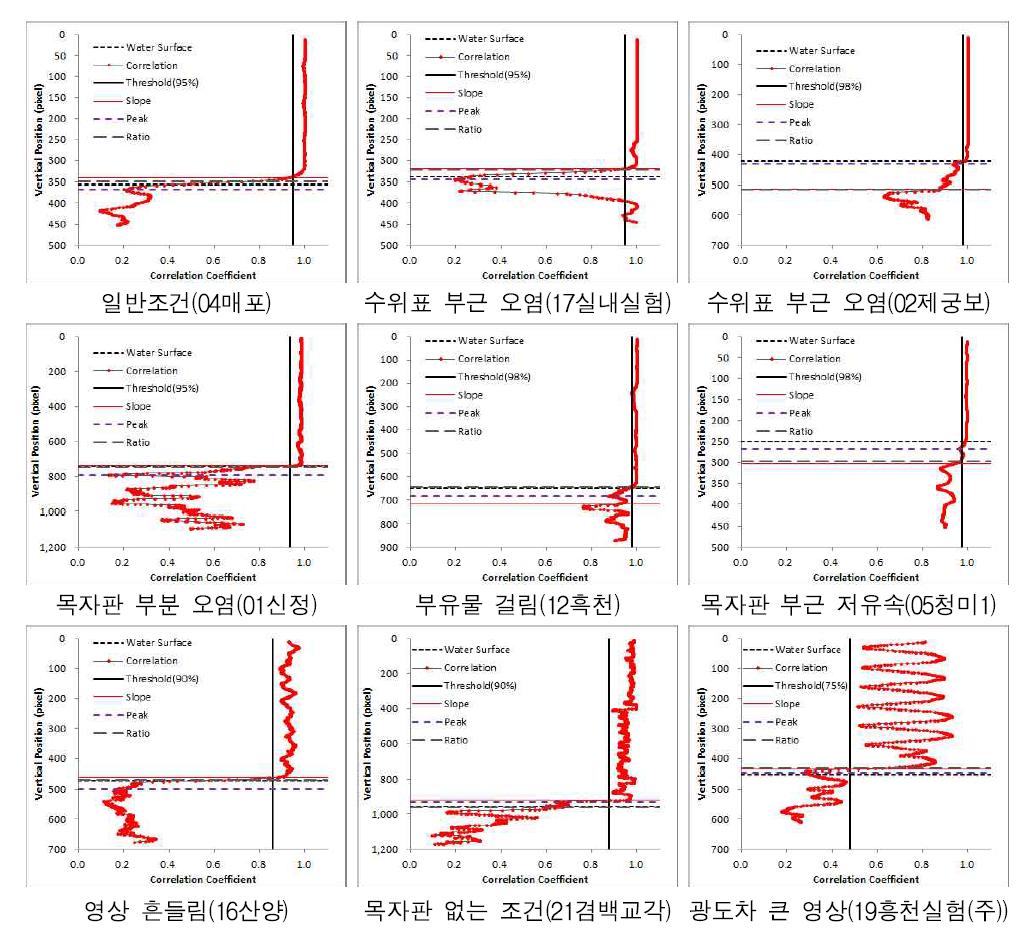 지점별 상관계수 프로파일