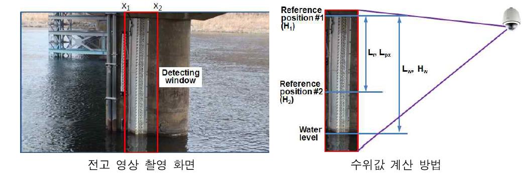 전고 영상을 이용한 수위 측정 기법 개념도