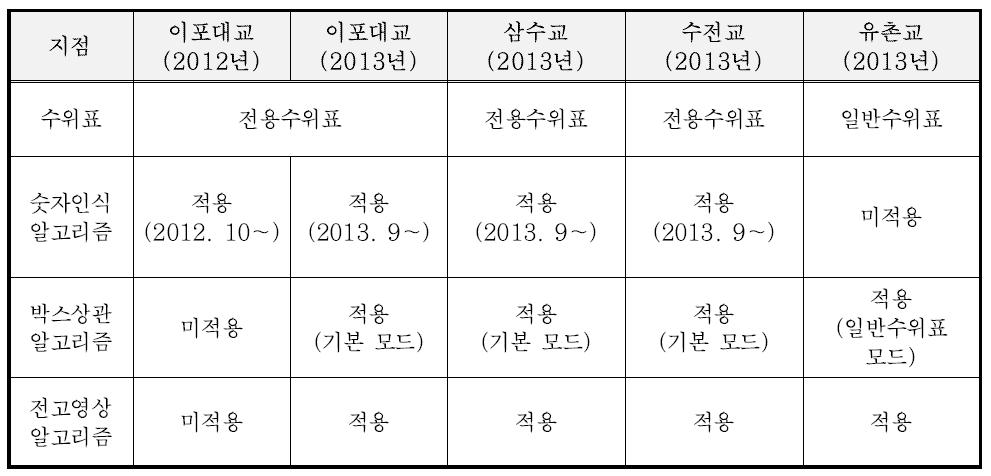 지점별 알고리즘 적용 조건