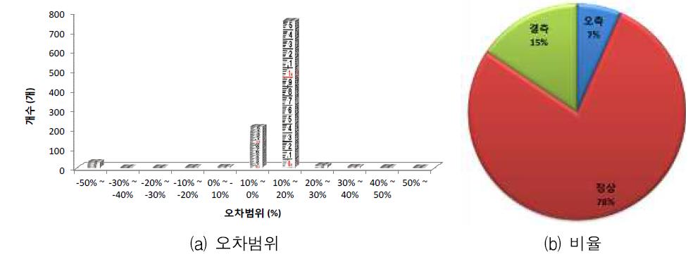 이포 지점 숫자인식 알고리즘 오차율 분석