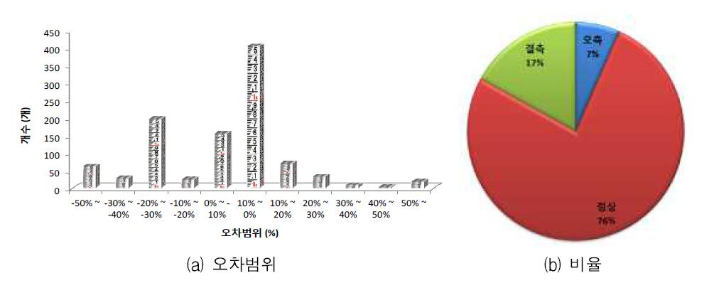 수전교 지점 숫자인식 알고리즘 오차율 분석