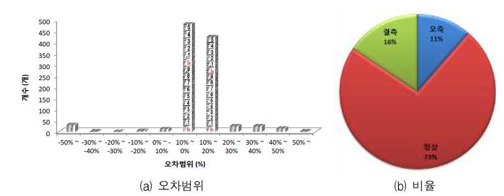 이포 지점 박스상관 알고리즘 오차율 분석