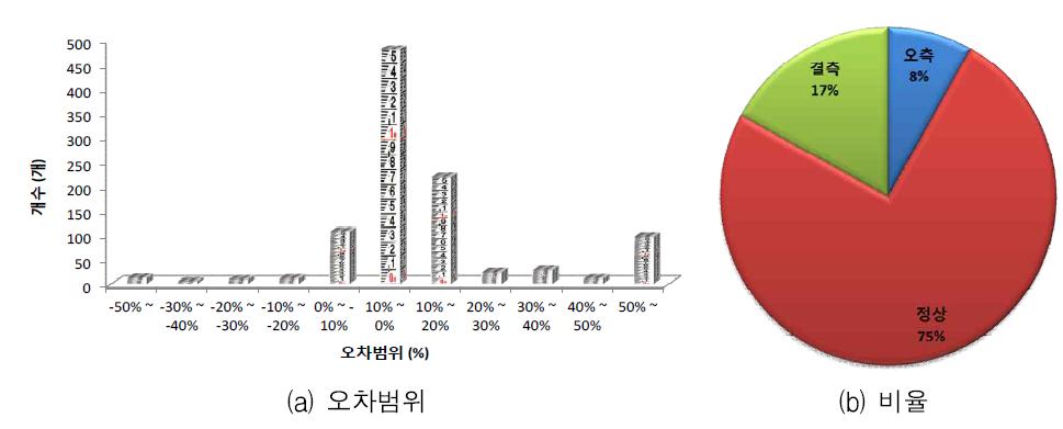 수전교 지점 박스상관 알고리즘 오차율 분석