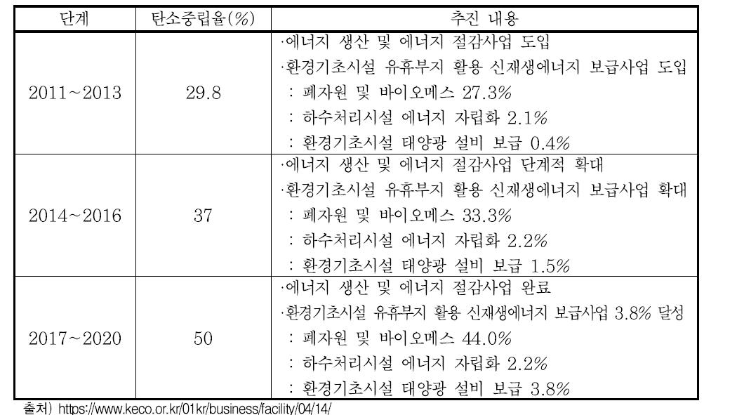 탄소중립 프로그램 추진 계획