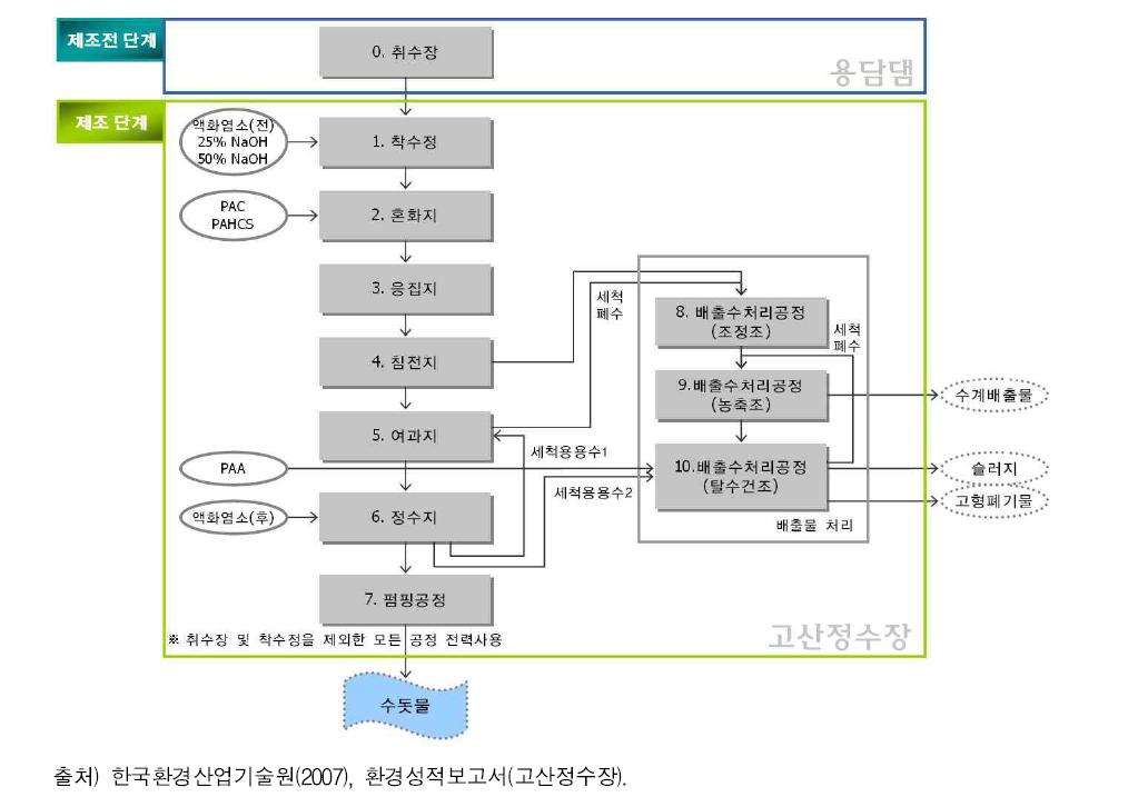 수돗물 생산과정의 시스템 경계