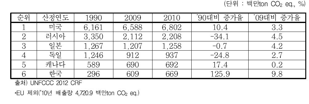 한국의 온실가스 총배출량 순위