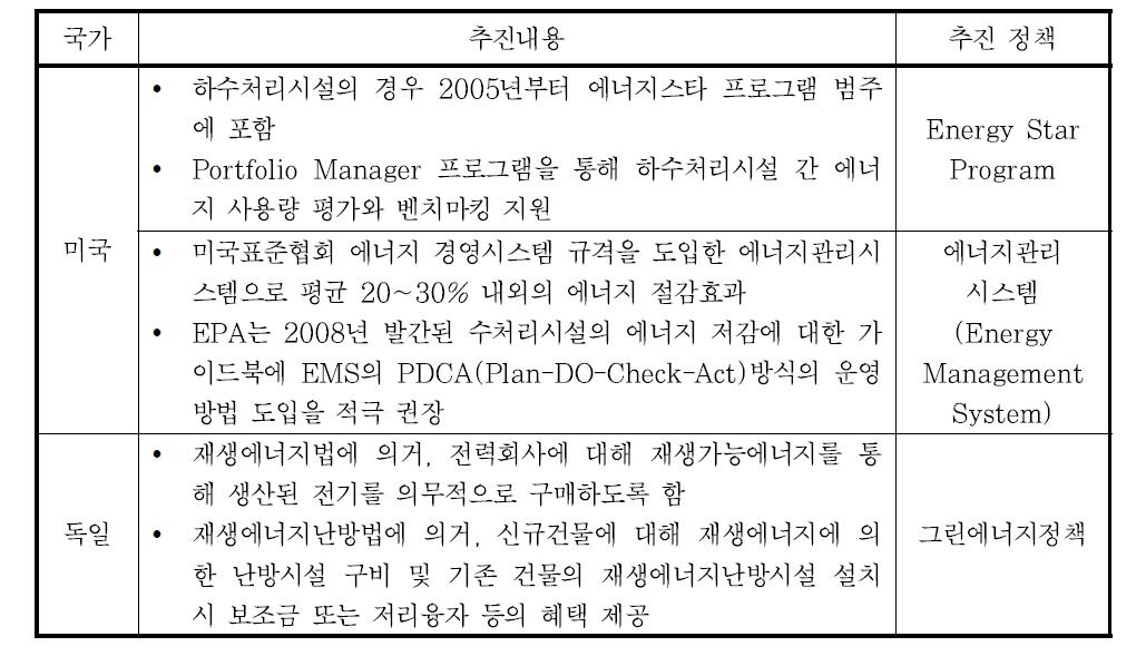 국외 상하수도 관련 에너지정책 동향