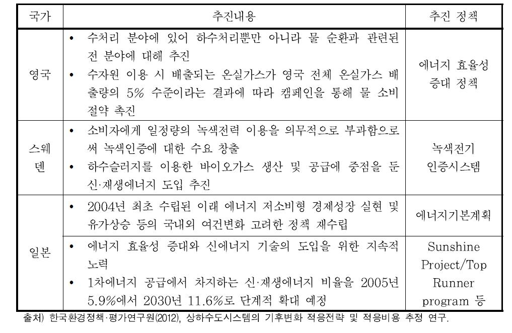 국외 상하수도 관련 에너지정책 동향