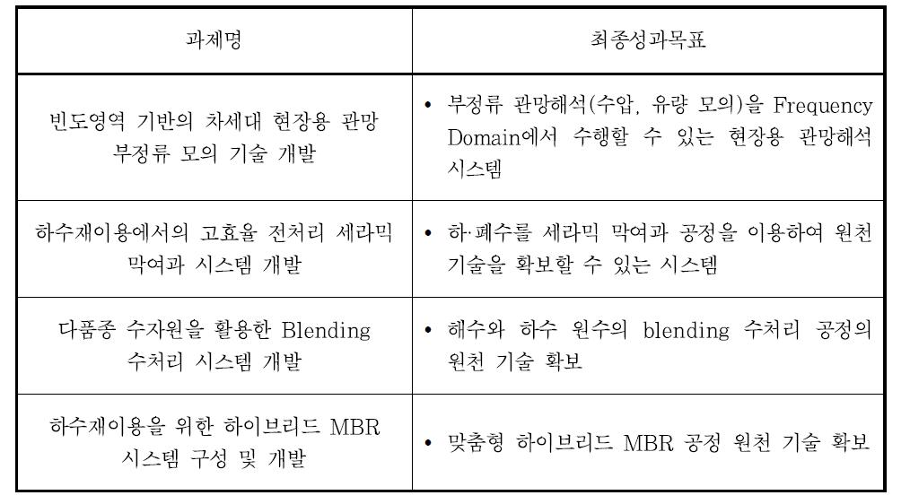 상하수도 분야 제안요청서(RFP) 제시